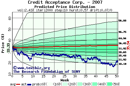 Predicted price distribution