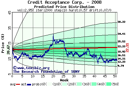 Predicted price distribution