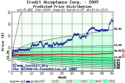 Predicted price distribution