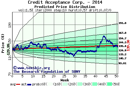 Predicted price distribution