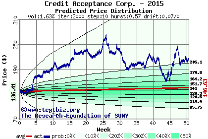 Predicted price distribution