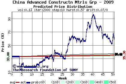 Predicted price distribution