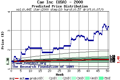 Predicted price distribution