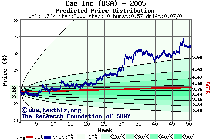 Predicted price distribution