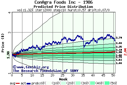 Predicted price distribution