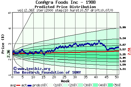 Predicted price distribution