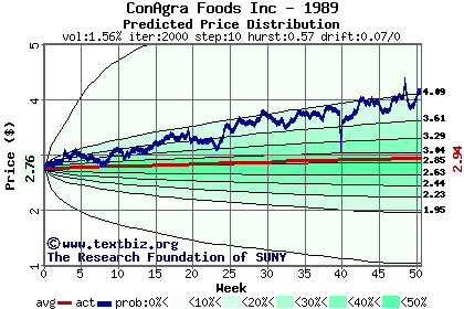 Predicted price distribution