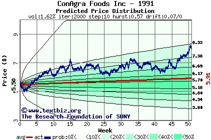 Predicted price distribution