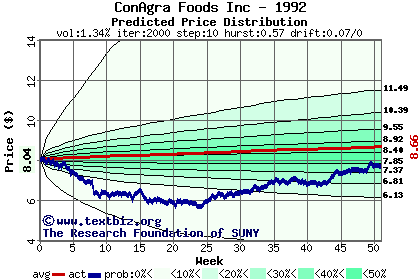 Predicted price distribution