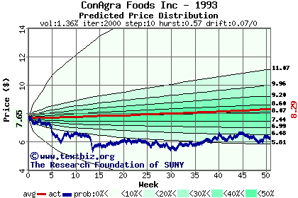 Predicted price distribution