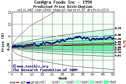 Predicted price distribution