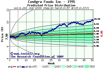 Predicted price distribution