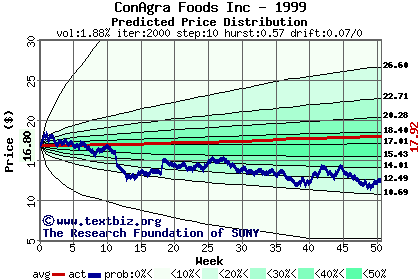 Predicted price distribution