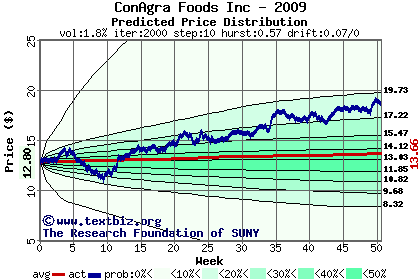 Predicted price distribution