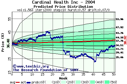 Predicted price distribution