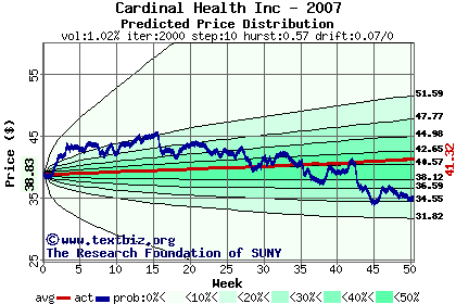 Predicted price distribution