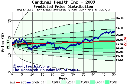 Predicted price distribution