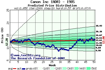 Predicted price distribution