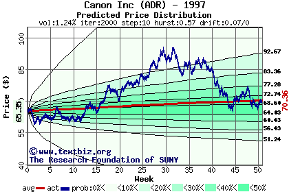 Predicted price distribution