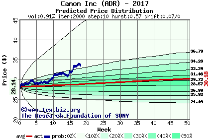 Predicted price distribution