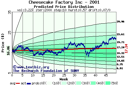 Predicted price distribution