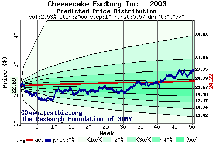 Predicted price distribution