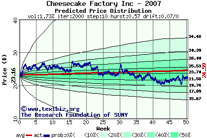 Predicted price distribution