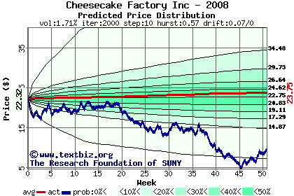 Predicted price distribution