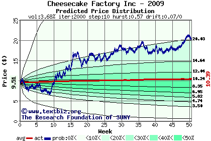 Predicted price distribution