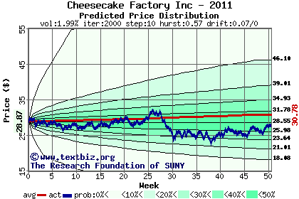 Predicted price distribution