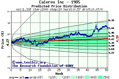 Predicted price distribution