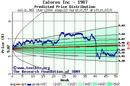 Predicted price distribution