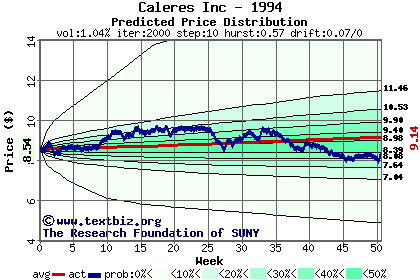 Predicted price distribution