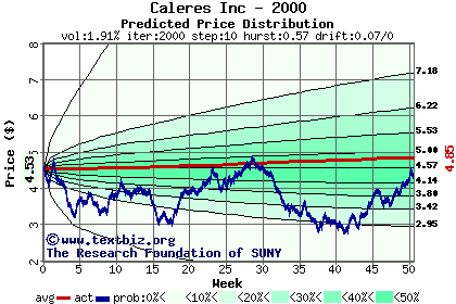 Predicted price distribution