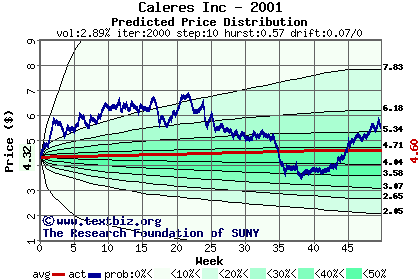 Predicted price distribution