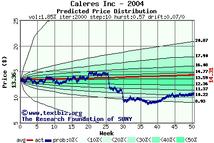 Predicted price distribution