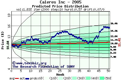 Predicted price distribution