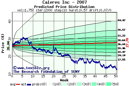 Predicted price distribution