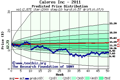 Predicted price distribution