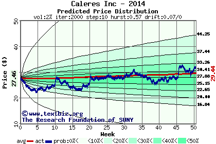 Predicted price distribution