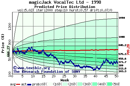 Predicted price distribution