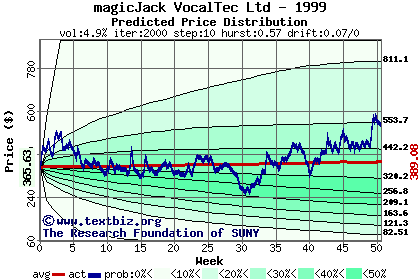 Predicted price distribution