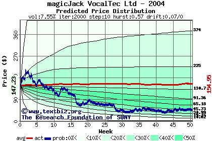 Predicted price distribution