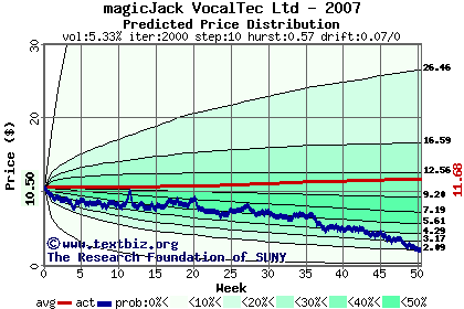 Predicted price distribution