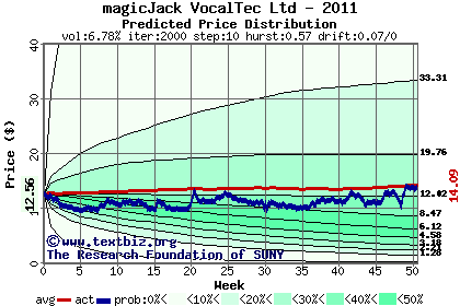 Predicted price distribution