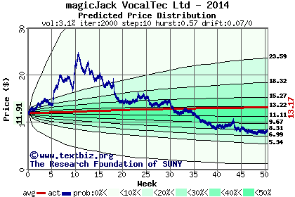 Predicted price distribution