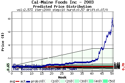 Predicted price distribution