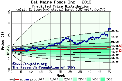 Predicted price distribution