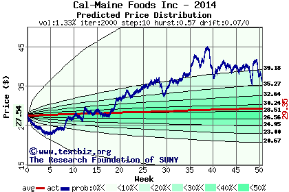 Predicted price distribution