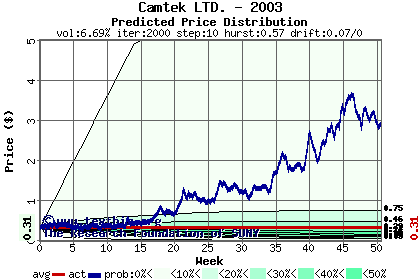 Predicted price distribution